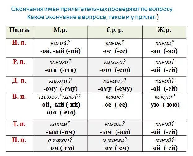 Изменения правила 5 в. Падежные окончания прилагательных таблица 3 класс. Склонение имен прилагательных 3 класс. Окончания прилагательных по падежам таблица в русском языке 3 класс. Карточка по русскому языку склонение имен прилагательных 3 класс.