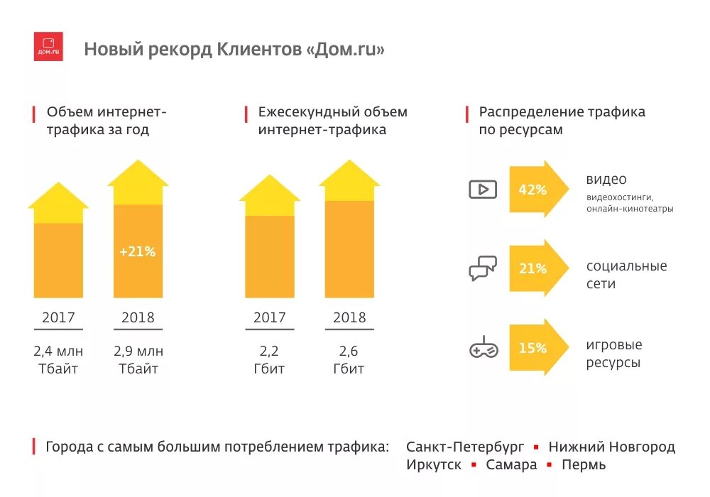 Трафик домашнего интернета в месяц. Объем интернет трафика. Распределение трафика в интернете. Объем интернета количества трафика. Объём интернет-трафика Россия годы.