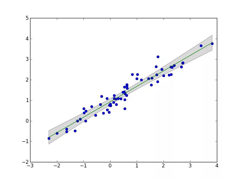 Линейная регрессия python. Линейная регрессия. Модель Графика линейной регрессии. Множественной линейной регрессией Python график.