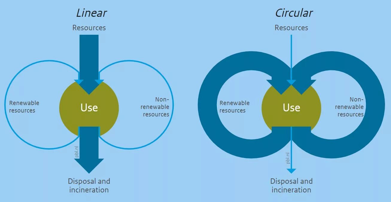 Circular Definition. Circular economy. Linear economy. Differences between Linear and circular economy.