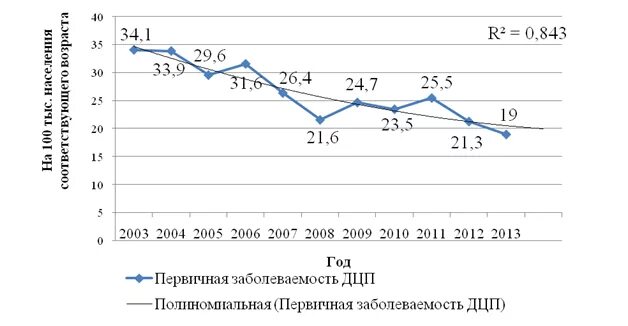 Сколько людей с дцп. Статистика детей с ДЦП В России. ДЦП статистика Россия 2022. Статистика ДЦП В России по годам. Статистика распространенности ДЦП.