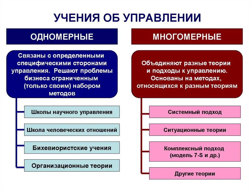 Одномерные учения об управлении. Одномерные теории менеджмента. Многомерные учения управления. Синтетические учения об управлении.