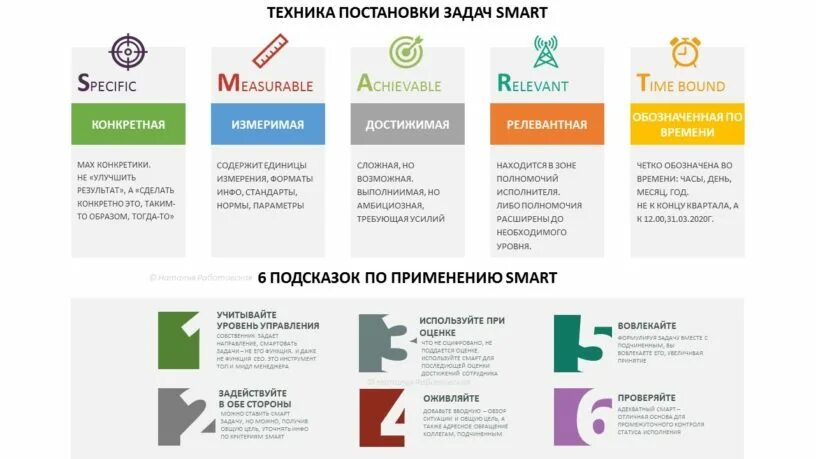 Технология постановки задач Smart. Смарт техника постановки. Техника смарт для постановки целей. Технология Smart постановка целей.