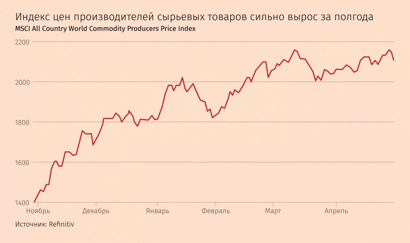 Мировая цена производства. Сырьевые суперциклы. Суперциклы коммодитиз. Экономический суперцикл. Товарный суперцикл.