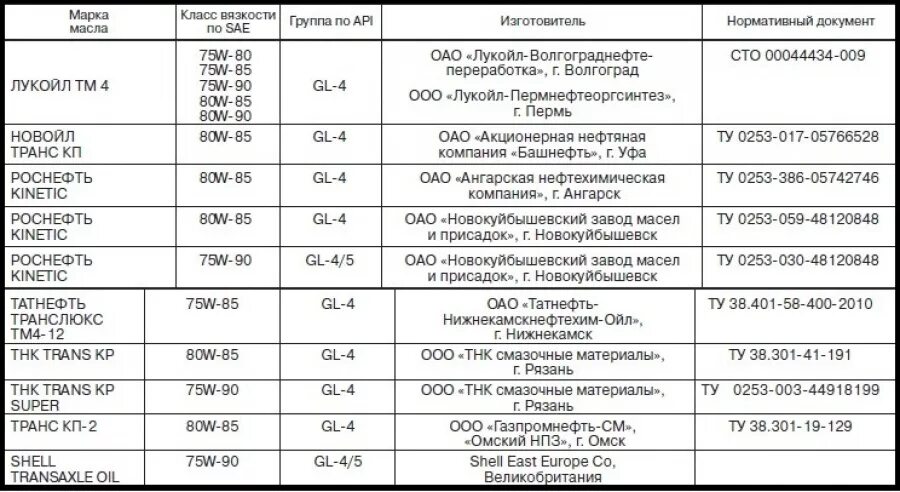 Какое масло залить в калину 8 клапанов. Объем масла в КПП Калина 1. Объем масла в КПП Калина 1.6 8 клапанов.