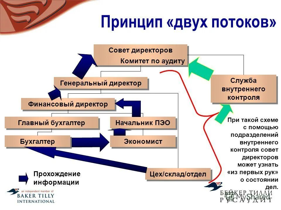 Директор внутренний контроль. Система внутреннего контроля схема. Принцип двух ключей. Совет директоров и генеральный директор. Принципы совета директоров.