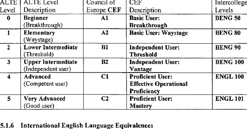 Level table. Level table