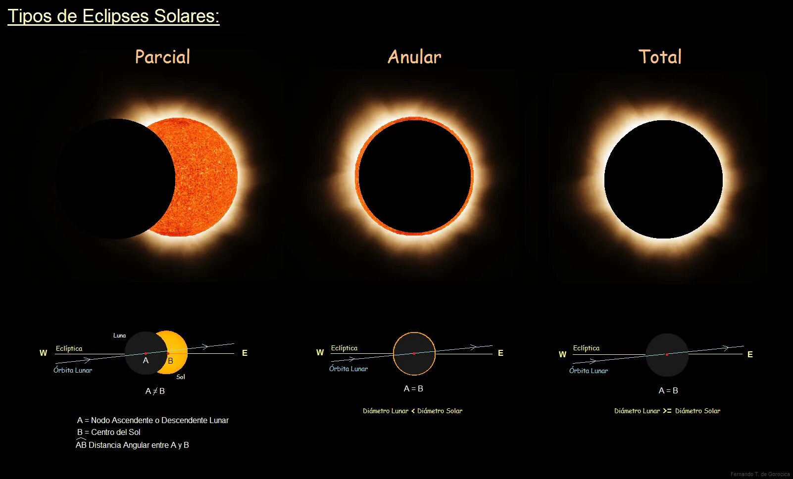 Eclipse Solar затмение. Типы солнечных затмений. Виды солнечного затмения. Вид затмения солнечного и лунного затмения.