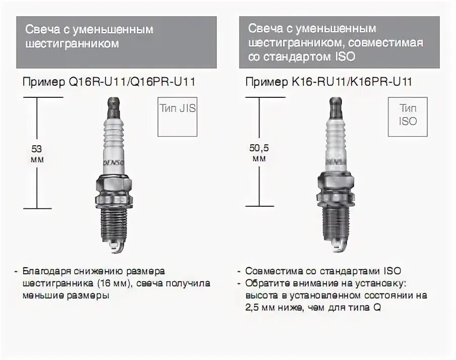 New 16 ru. Свеча Denso k16pr-u11 зазор. Denso ik20tt свеча зажигания зазор. Свечи зажигания Denso k20tt зазор между электродами. Чери м11 свечи зажигания.