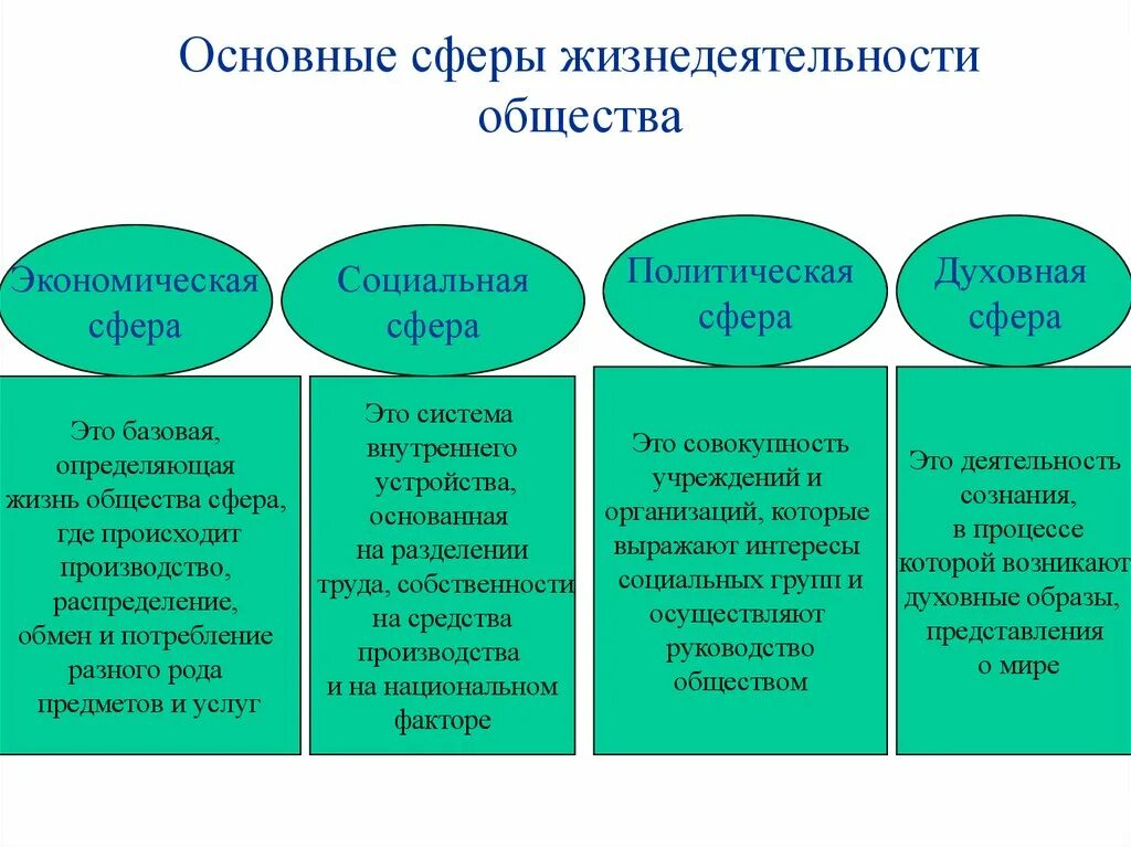 Сферы жизни общества экономическая политическая социальная духовная. Назовите основные сферы общества. Характеристика экономической сферы общества. Политическая сфера духовная сфера экономическая сфера.