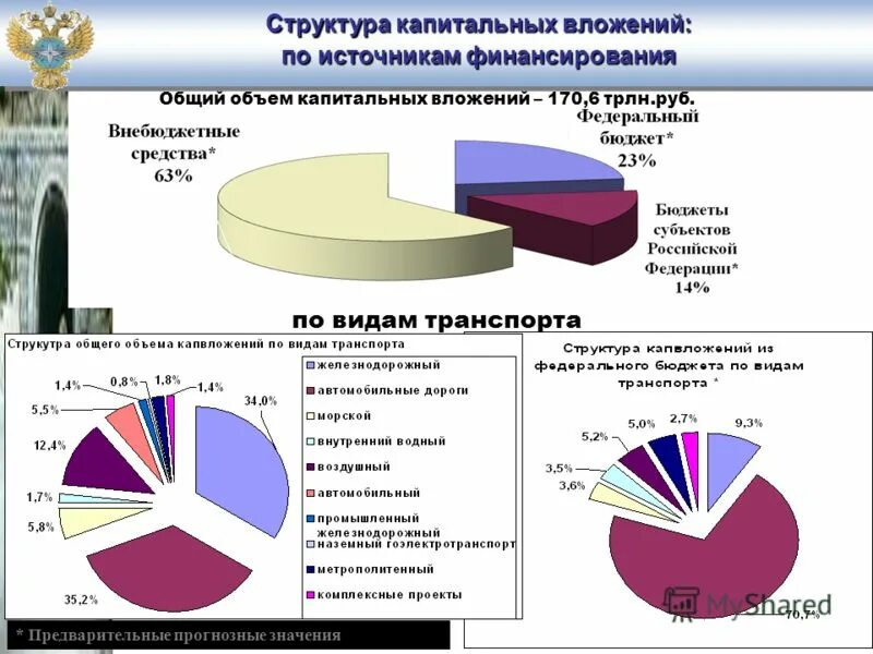 Оценка экономической эффективности капитальных вложений. Технологическая структура капитальных вложений. Распределение капитальных вложений. Распределение капитальных вложений. Распределение капитальных вложений.