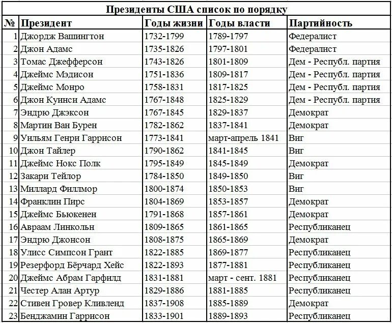 Хронология нападения на крокус. Список президентов США по порядку.