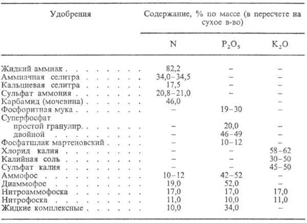 Соединение минеральных удобрений. Содержание питательных веществ в Минеральных удобрениях. Содержание действующего вещества в удобрениях таблица. Содержание элементов в Минеральных удобрениях. Содержание элементов в основных удобрений.