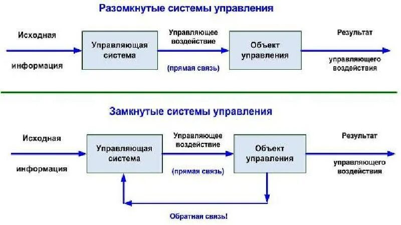 Замкнутая и разомкнутая система управления. Схема разомкнутой системы управления. Замкнутые и Разомкнутые системы управления. Замкнутые системы автоматического управления. Прямые и обратные связи управления