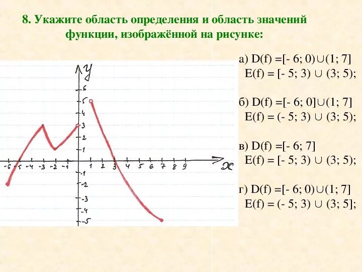 Укажите область значений функции. Область определения функции рисунок. Запишите область определения функции. Запиши область определения функции. Область значения e