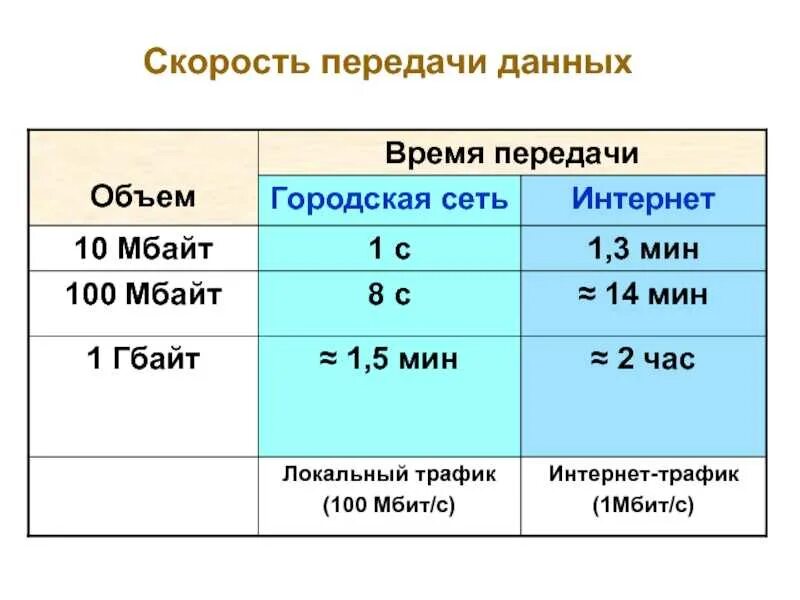 Скорость передачи данных. Таблица скорости передачи данных. Чему равна скорость передачи данных. Скорость передачи данных формула