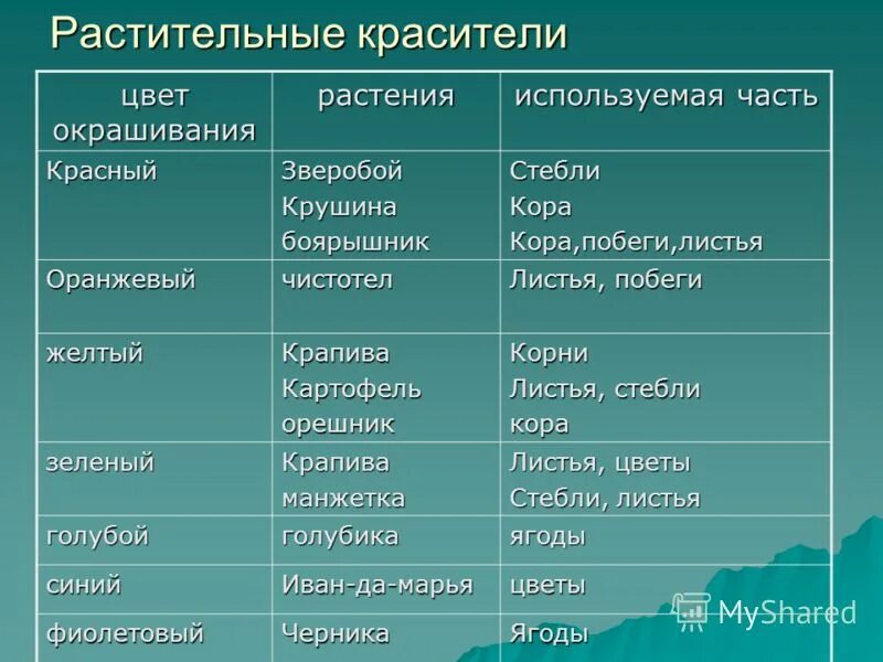 Искусственные пищевые красители. Модальные глаголы в английском языке. Природные красители. Красители делятся на группы. Модульный глагол в английском языке.