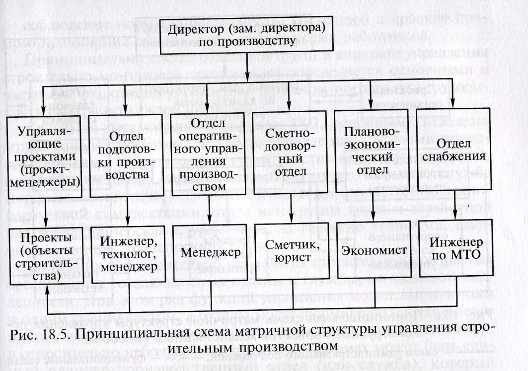 Органы управления строительством