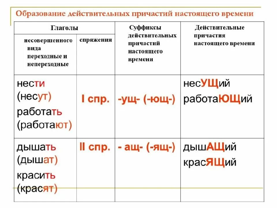 Запеченный в суффиксе причастия. Действительные причастия настоящего времени и прошедшего времени. Образование страдательных причастий настоящего и прошедшего времени. Как образовать действительное Причастие прошедшего времени. Как образовать страдательное Причастие настоящего времени.