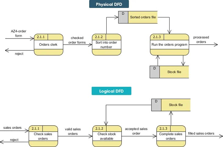 Data Flow diagram. Data Flow диаграмма. Data Flow diagram example. DFD диаграмма Visual Paradigm. Physical data