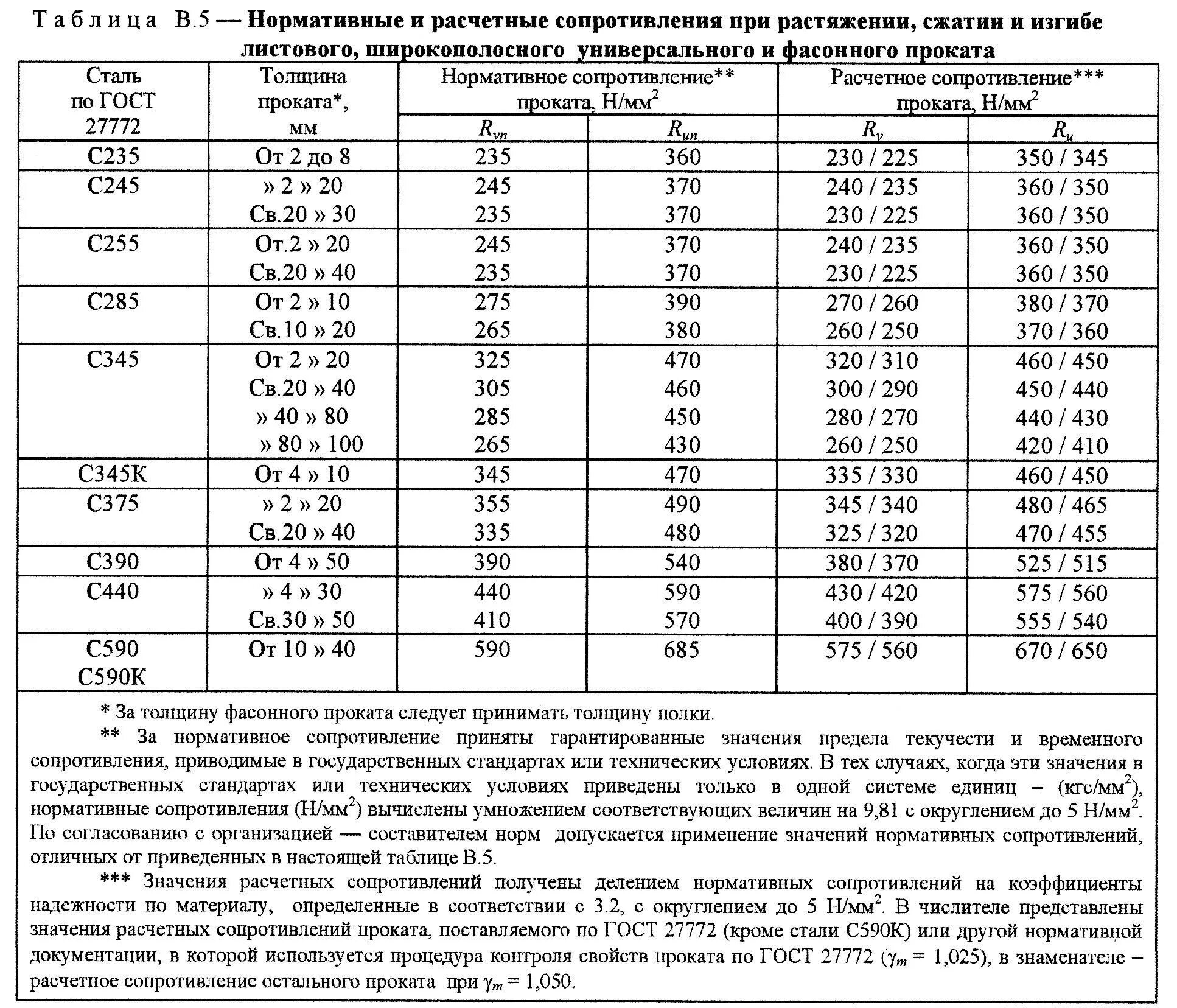 Сталь 3 на разрыв. Сталь с245 предел текучести. Сталь 09г2с Расчетное сопротивление растяжению. Марки сталей с пределом текучести 235 МПА. Расчетное сопротивление стали 35.