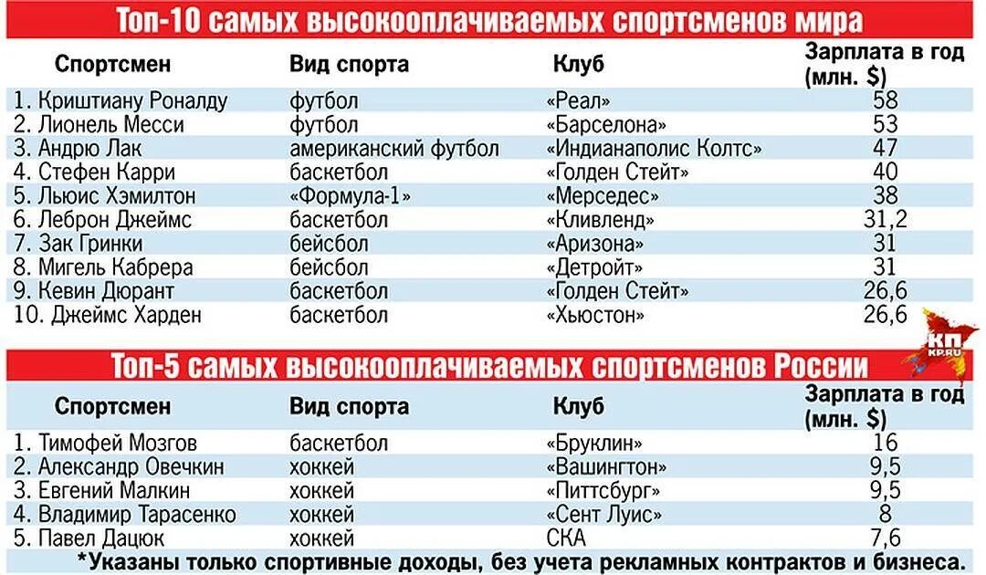 Лучший спорт рейтинг. Самый высокооплачиваемый вид спорта. Самый дорогой вид спорта в России. Самый высокооплачиваемый вид спорта в России. Самые популярные виды спорта.