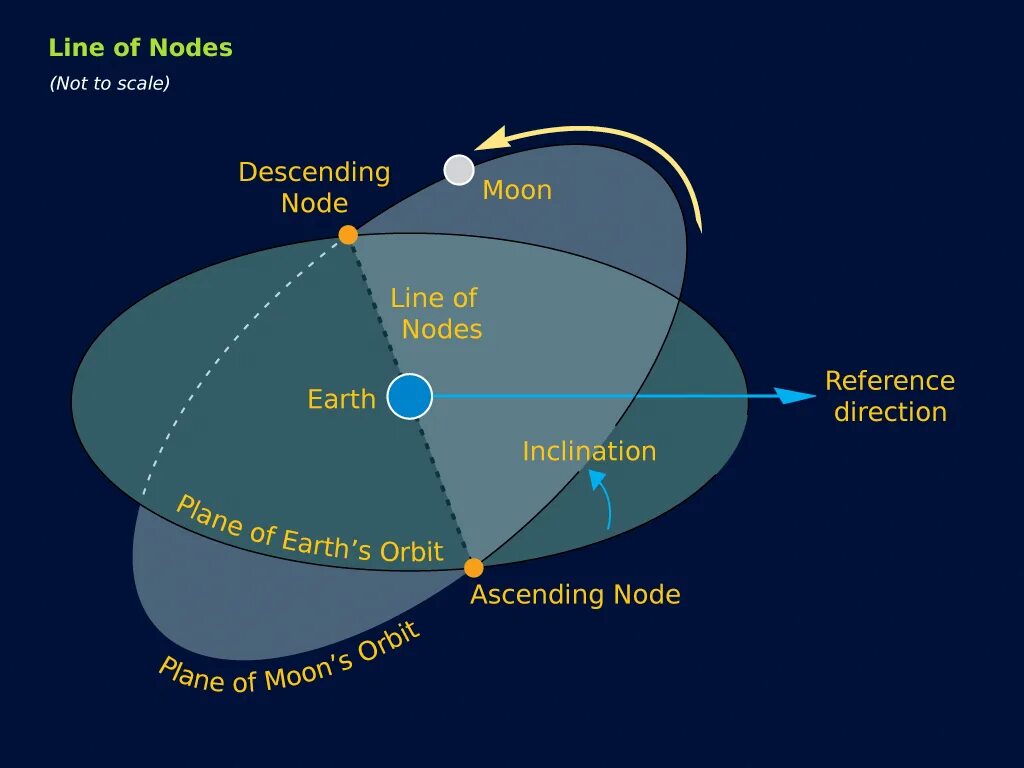 Луна восходящий узел. Восходящий узел орбиты. Долгота восходящего узла орбиты. Узел орбиты планет. Изменение долготы восходящего узла орбиты.