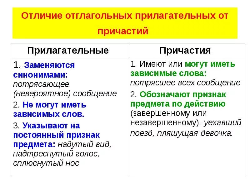 Различие существительных и прилагательных. Как различать причастия от отглагольных прилагательных. Как различать отглагольные прилагательные от причастий примеры. Отличие причастия от отглагольного прилагательного. Как отличить Причастие от прилагательного примеры.