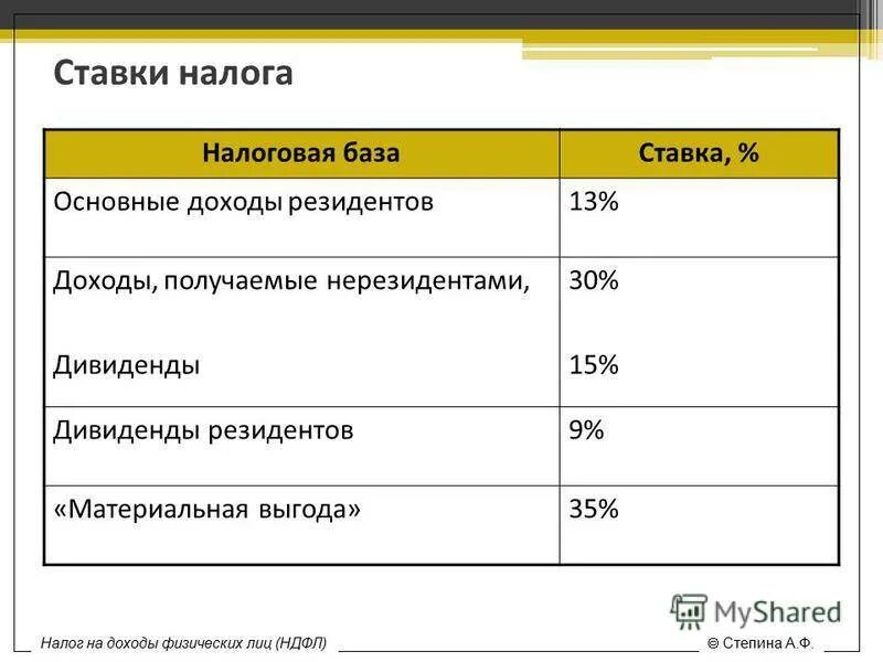 Дивиденды и проценты. Налог на доходы физических лиц ставка. Налоговые ставки по НДФЛ 2021. Подоходный налог с физических лиц ставка.