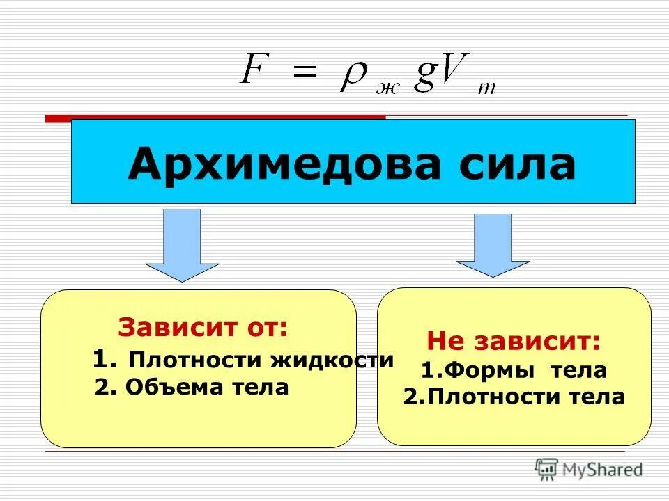 Сила архимеда зависит от массы жидкости. Формулы формула архимедовой силы. Архимедова сила формула 7 класс.