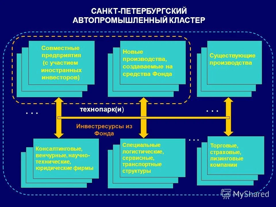 Сформировать кластеры. Сформировать кластеры