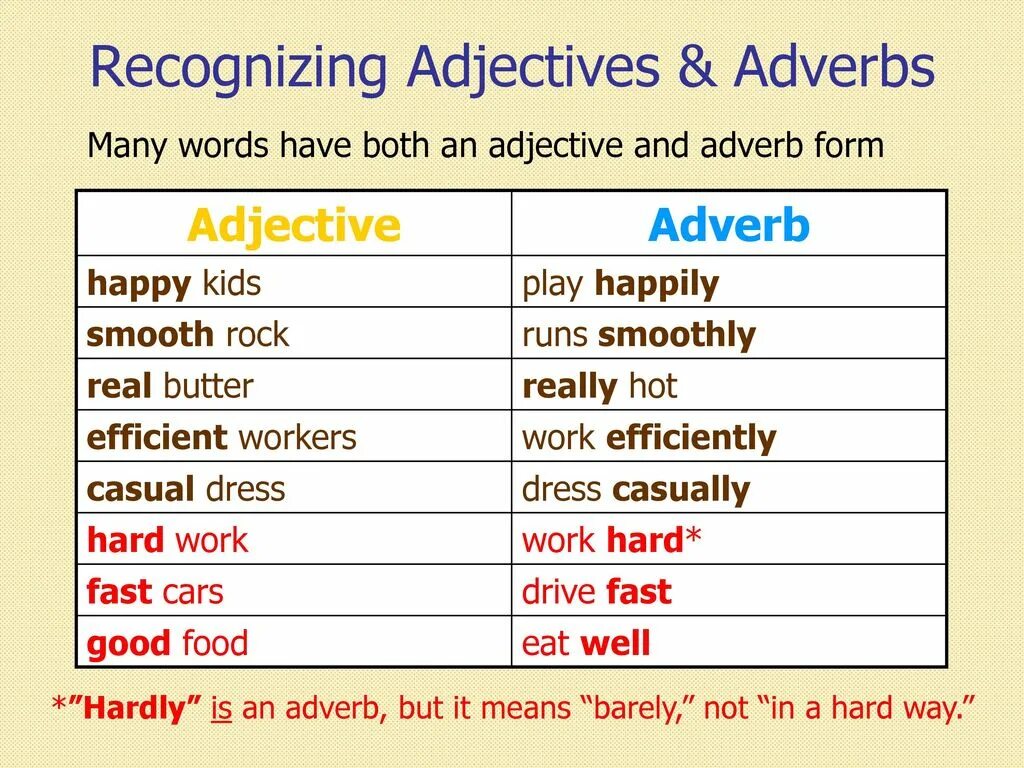 Adverb or adjective правило. Adjective adverb правила. Adjectives and adverbs правило. Adverbs правило. Form adverbs from the adjectives