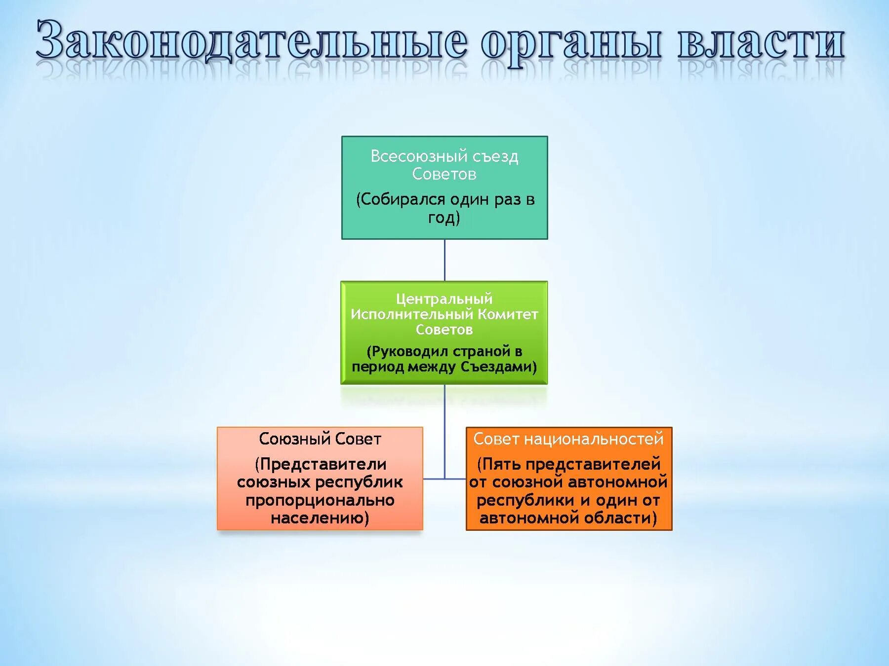Формирование первых советских органов власти. Законодательные органы советской власти. органы законодательной власти. орган власти всесоюзный съезд советов. законодательный орган ссср.