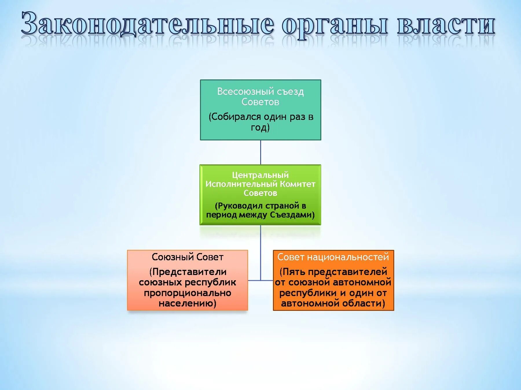 Советский департамент образования. Органы законодательной власти. Законодательные органы Советской власти. Орган власти Всесоюзный съезд советов. Законодательный орган СССР.