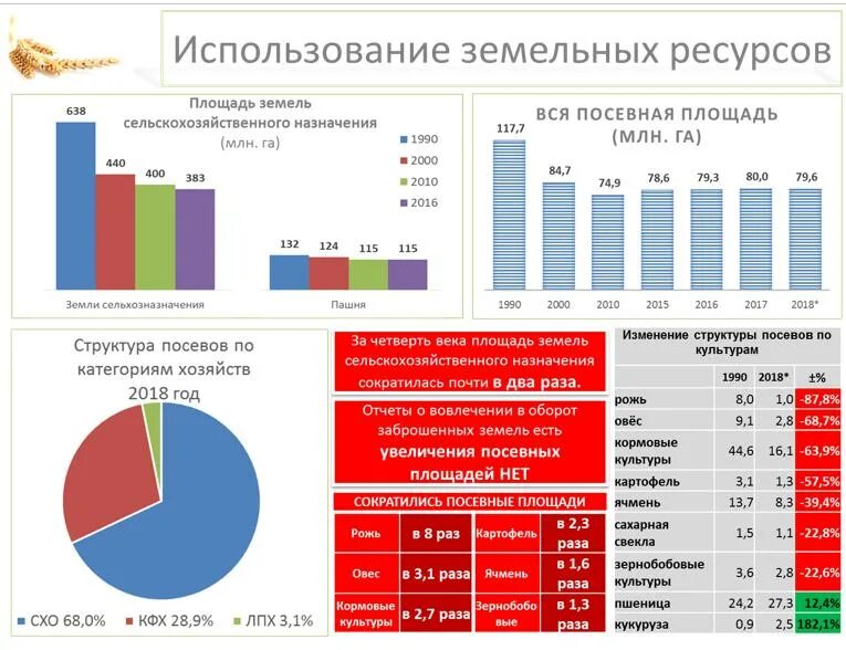 Сельскохозяйственные земли в россии занимают площадь. Площади сельскохозяйственного назначения. Площадь сельскохозяйственных земель в России. Площадь пахотных земель в России в 2020. Площадь обрабатываемых земель в России по годам.