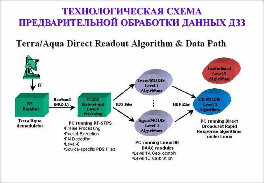 Дистанционная обработка. Функции локальной сети. Модель удаленного управления данными. Этапы обработки данных дистанционного зондирования. Информационные базы.