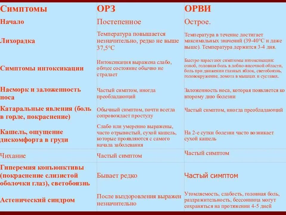 Частые орви у взрослых. ОРЗ И ОРВИ отличия в симптомах. ОРВИ симптомы. ОРЗ И ОРВИ разница симптомы. ОРЗ И ОРВИ разница.