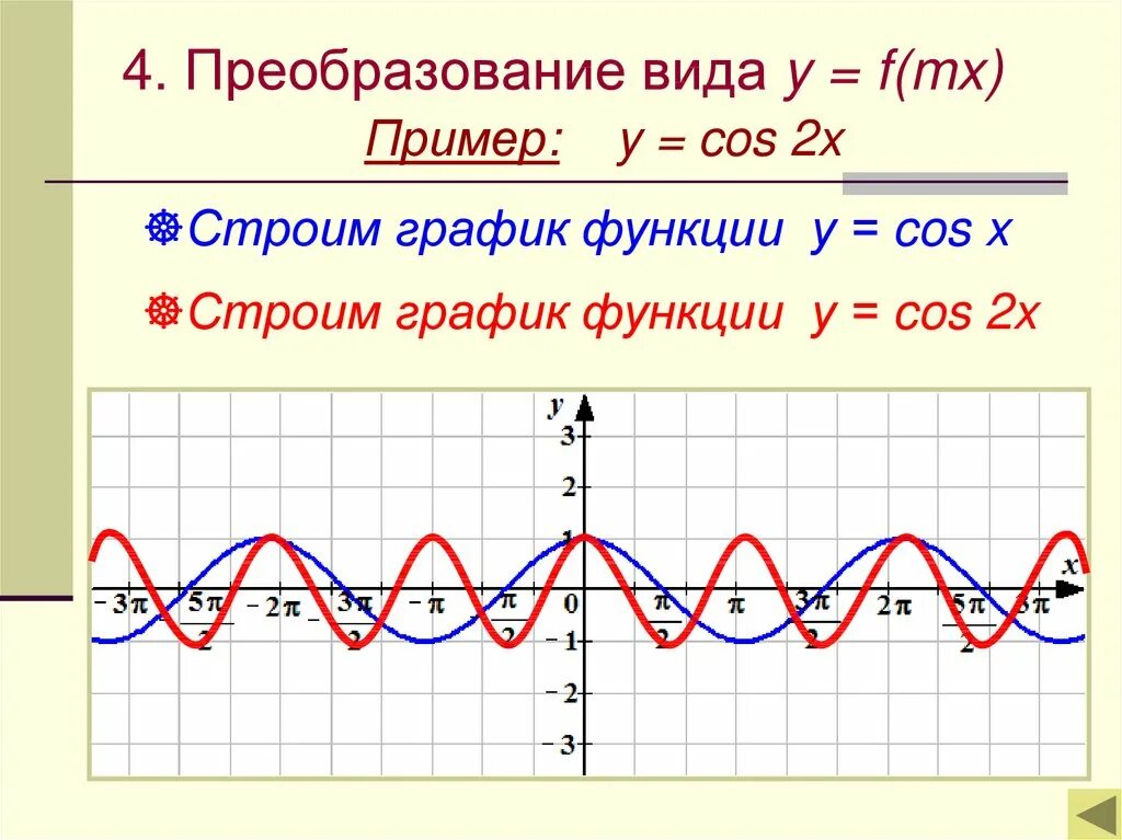 График тригонометрической функции y cos2x. График функции y cos2x. Графики функций y cos2 x. Функция y=cos2x.