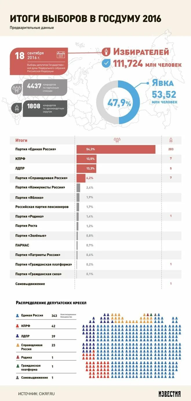 Выборы партии в России. Итоги выборов в Госдуму. Выборы в Госдуму инфографика. Итоги выборов в Госдуму 2016. Сколько лет российской в 2016 году