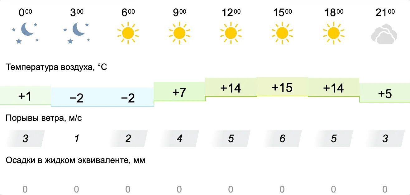 Погода в Казани. Погода Рыбинск сегодня. Облачность на сегодняшний день. Какая завтра будет погода. Погода 17 апреля 2023