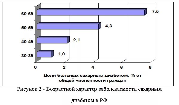 Возраст заболевания сахарным диабетом. Сахарный диабет 2 типа Возраст статистика. Диаграмма сахарного диабета. Диаграмма сахарный диабет Возраст. Диаграмма сахарный диабет 2 типа Возраст.