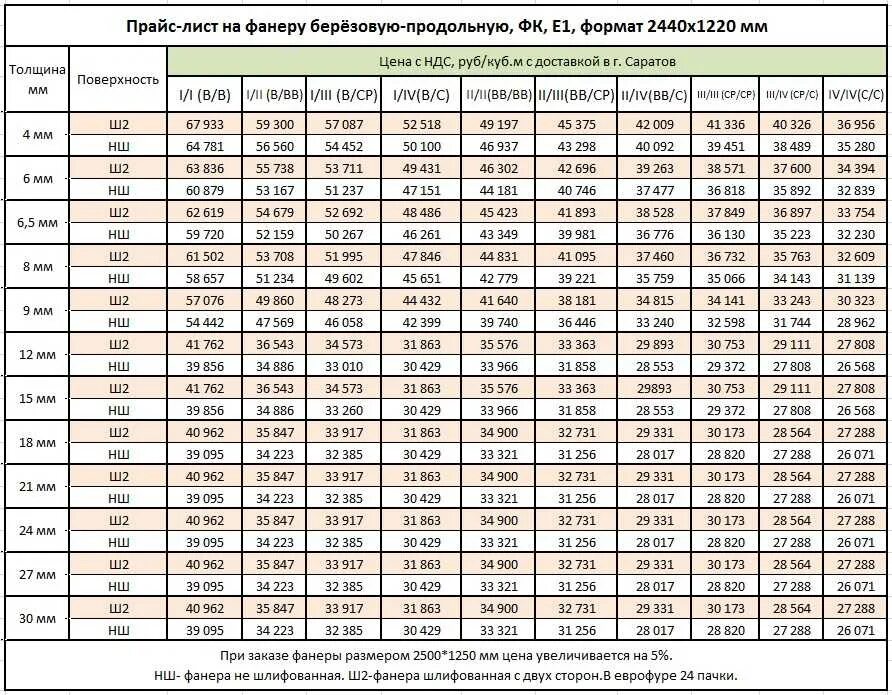 Плотность фанеры кг м3. Фанера 5 мм вес 1м2. вес листа фанеры фсф 9 мм. стандартные листы фанеры 20 мм. фанера 20 мм 1525х1525 вес листа.