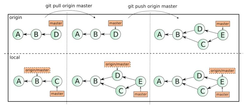 Git pull origin master. Git rebase. git pull rebase. git pull и git rebase. git pull --rebase origin master.