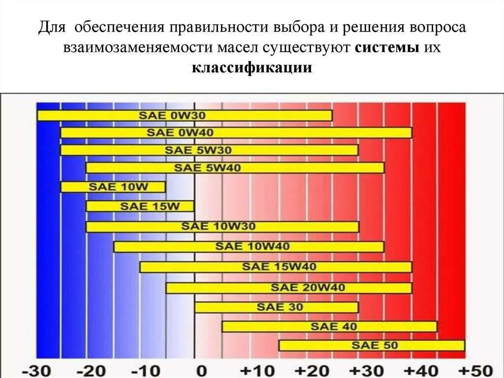 Автомобильные масла характеристика. Трансмиссионное масло 5w-30 вязкость таблица. Вязкость SAE 5w-40. Моторное масло SAE 5w-40 классификация. Моторное масло 5w40 расшифровать.