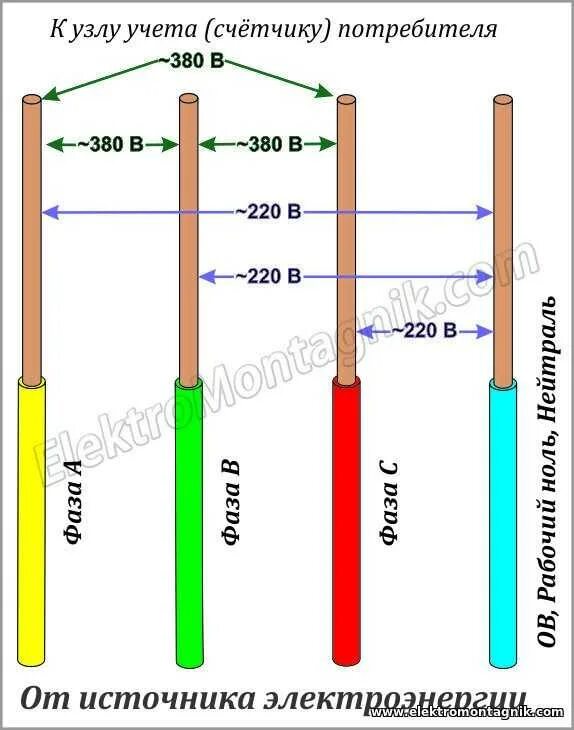 Сколько фаз выделяют. Напряжение на фазах трехфазной сети 380v. Напряжение между фазами 380. Напряжение между фазами 380 вольт. Напряжение между фазами в трехфазной сети.