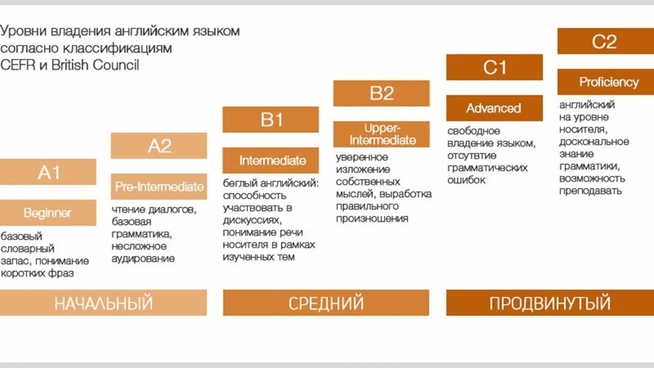 Уровень владения навыками. Уровни владения английским языком. Уровни изучения английского языка таблица. Уровни владения языком а1 а2 в1 в2 с1 с2. Уровни знания английского языка.