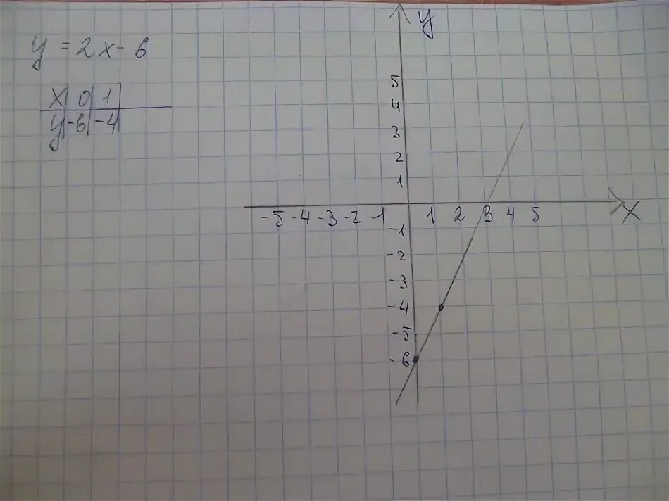 Постройте прямую у 2х 3. Постройте прямую у 2х 3