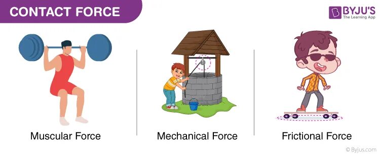 Is a force. Force example. contact force examples kids. force examples gif.