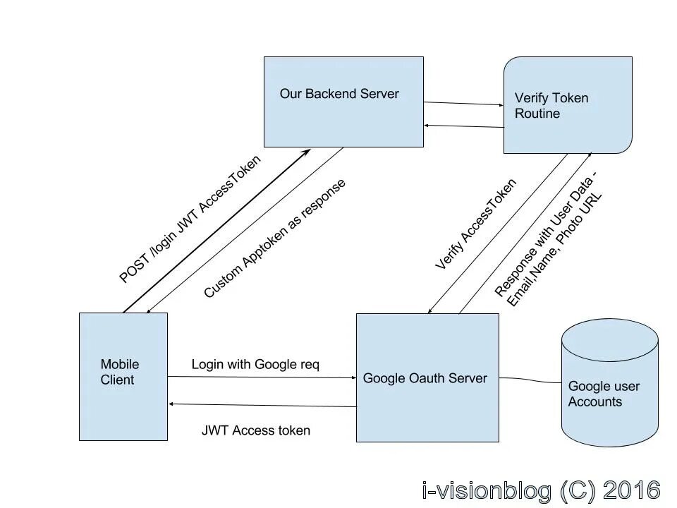 Import backend. Backend сервер. Серверный бэкенд. Бэкэнд и сервер схемы. Схема характеризующая бэкенд.