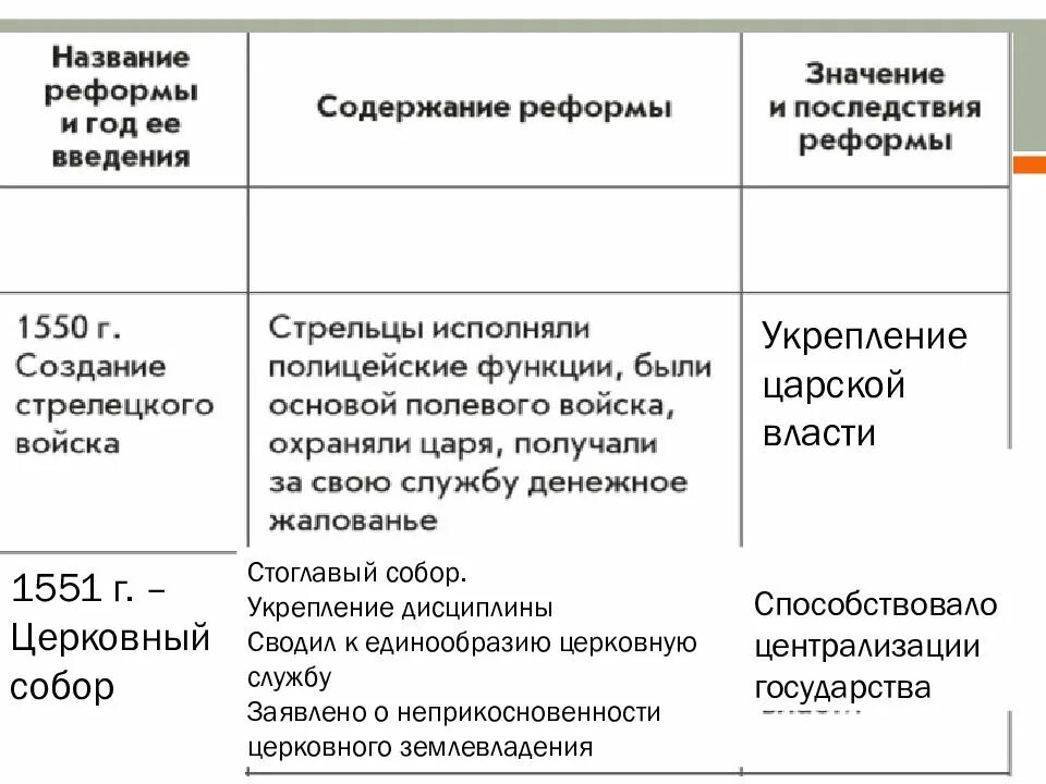 Назовите реформы. Строительство царства таблица. Строительство царства таблица реформ. Строительство царства 7 класс таблица. Таблица по истории 7 класс строительство царства.